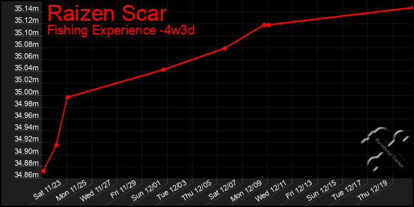 Last 31 Days Graph of Raizen Scar