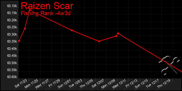 Last 31 Days Graph of Raizen Scar