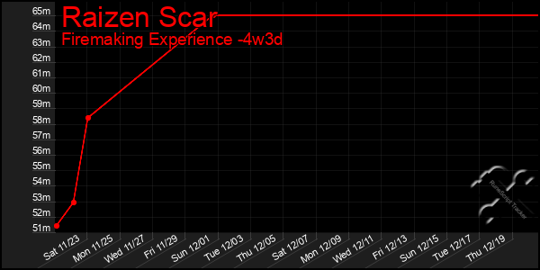 Last 31 Days Graph of Raizen Scar