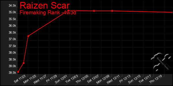 Last 31 Days Graph of Raizen Scar