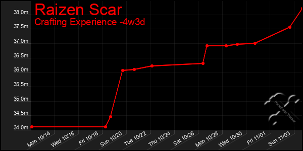 Last 31 Days Graph of Raizen Scar