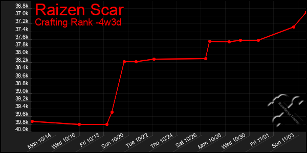 Last 31 Days Graph of Raizen Scar