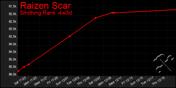 Last 31 Days Graph of Raizen Scar