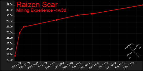 Last 31 Days Graph of Raizen Scar