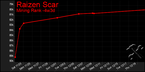 Last 31 Days Graph of Raizen Scar