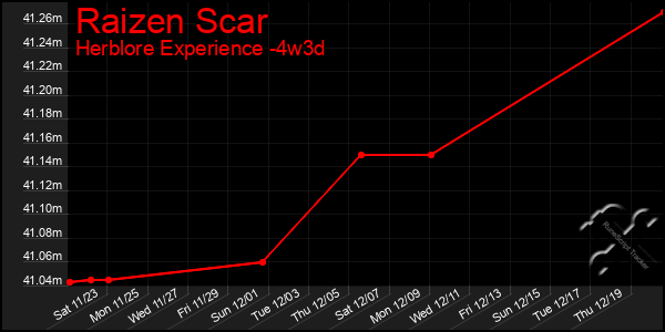 Last 31 Days Graph of Raizen Scar