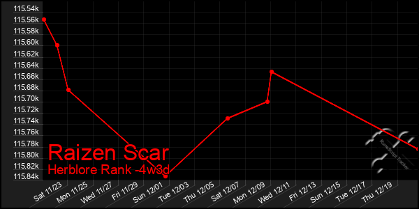 Last 31 Days Graph of Raizen Scar