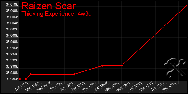 Last 31 Days Graph of Raizen Scar