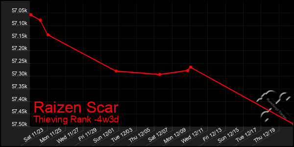 Last 31 Days Graph of Raizen Scar