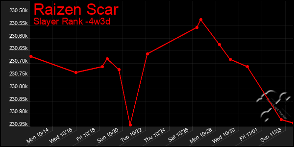 Last 31 Days Graph of Raizen Scar