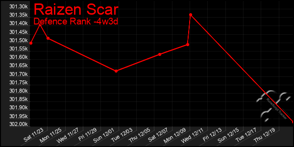 Last 31 Days Graph of Raizen Scar