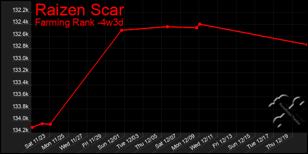 Last 31 Days Graph of Raizen Scar