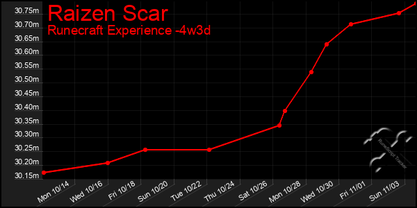 Last 31 Days Graph of Raizen Scar