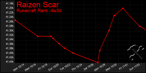 Last 31 Days Graph of Raizen Scar