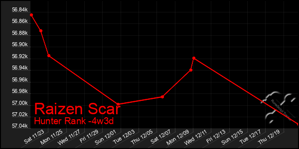 Last 31 Days Graph of Raizen Scar