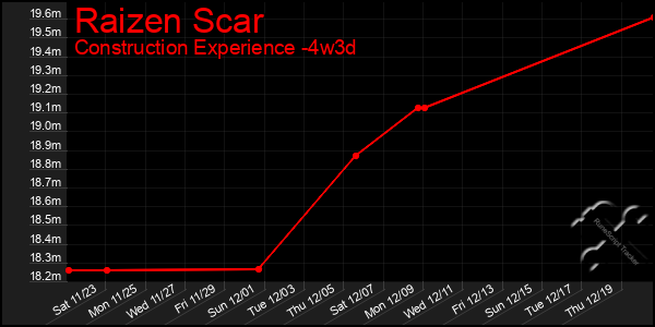 Last 31 Days Graph of Raizen Scar