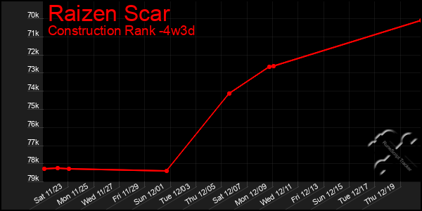 Last 31 Days Graph of Raizen Scar