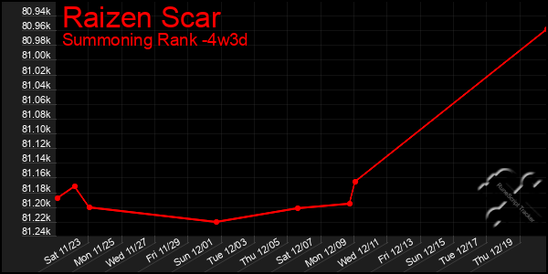 Last 31 Days Graph of Raizen Scar