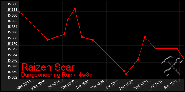 Last 31 Days Graph of Raizen Scar