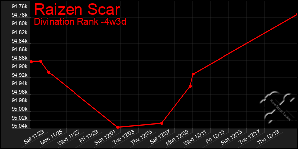 Last 31 Days Graph of Raizen Scar