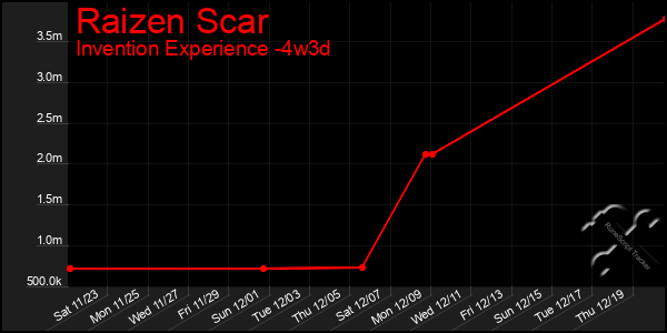 Last 31 Days Graph of Raizen Scar