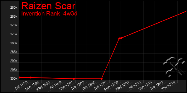 Last 31 Days Graph of Raizen Scar