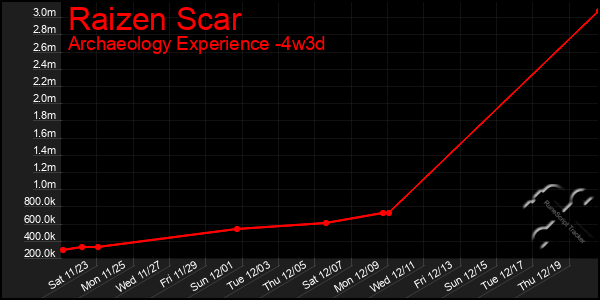 Last 31 Days Graph of Raizen Scar