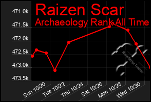 Total Graph of Raizen Scar