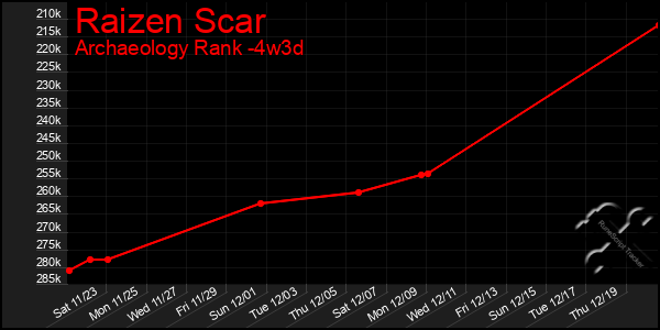 Last 31 Days Graph of Raizen Scar