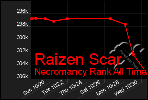 Total Graph of Raizen Scar