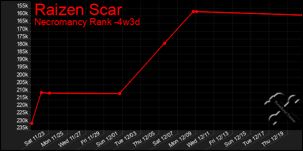 Last 31 Days Graph of Raizen Scar