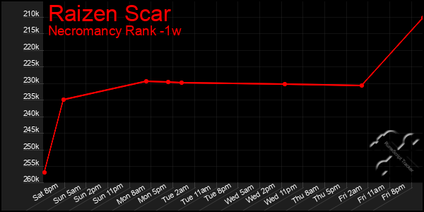 Last 7 Days Graph of Raizen Scar