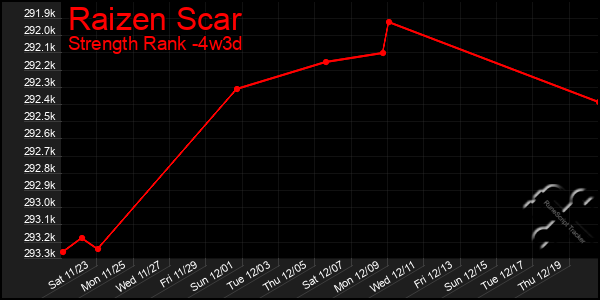 Last 31 Days Graph of Raizen Scar