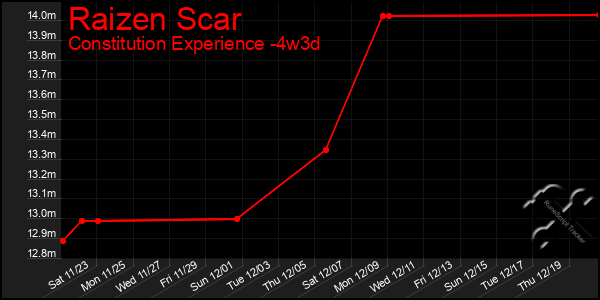 Last 31 Days Graph of Raizen Scar