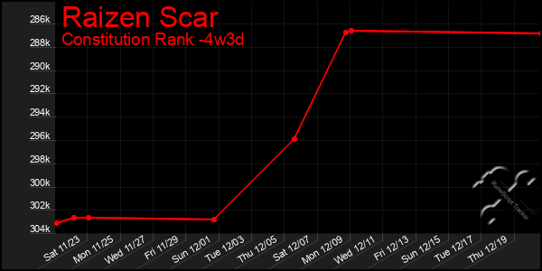 Last 31 Days Graph of Raizen Scar