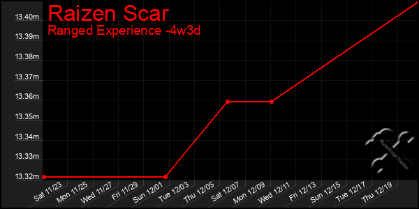 Last 31 Days Graph of Raizen Scar