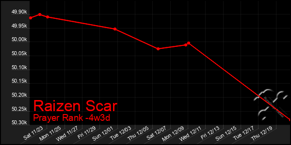 Last 31 Days Graph of Raizen Scar