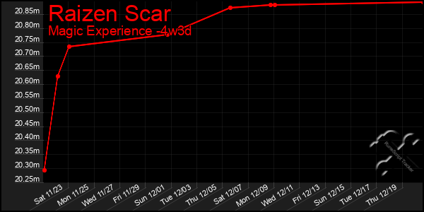 Last 31 Days Graph of Raizen Scar