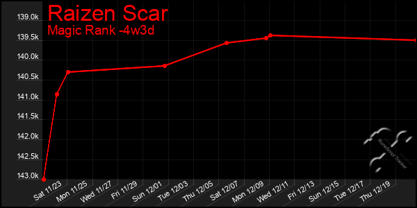 Last 31 Days Graph of Raizen Scar