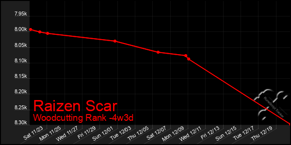 Last 31 Days Graph of Raizen Scar