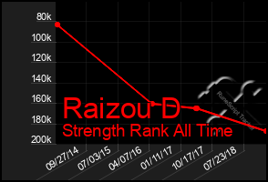 Total Graph of Raizou D