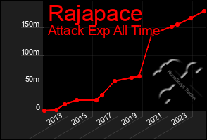 Total Graph of Rajapace