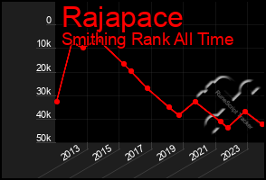 Total Graph of Rajapace