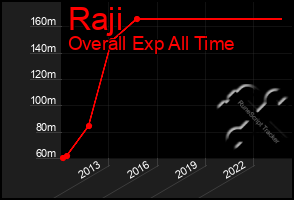 Total Graph of Raji