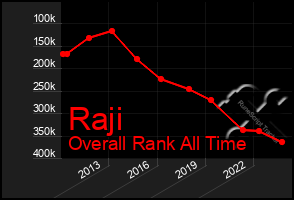 Total Graph of Raji