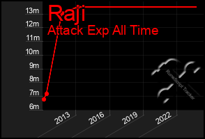 Total Graph of Raji