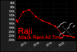 Total Graph of Raji