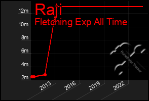 Total Graph of Raji