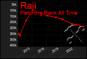 Total Graph of Raji