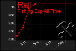 Total Graph of Raji